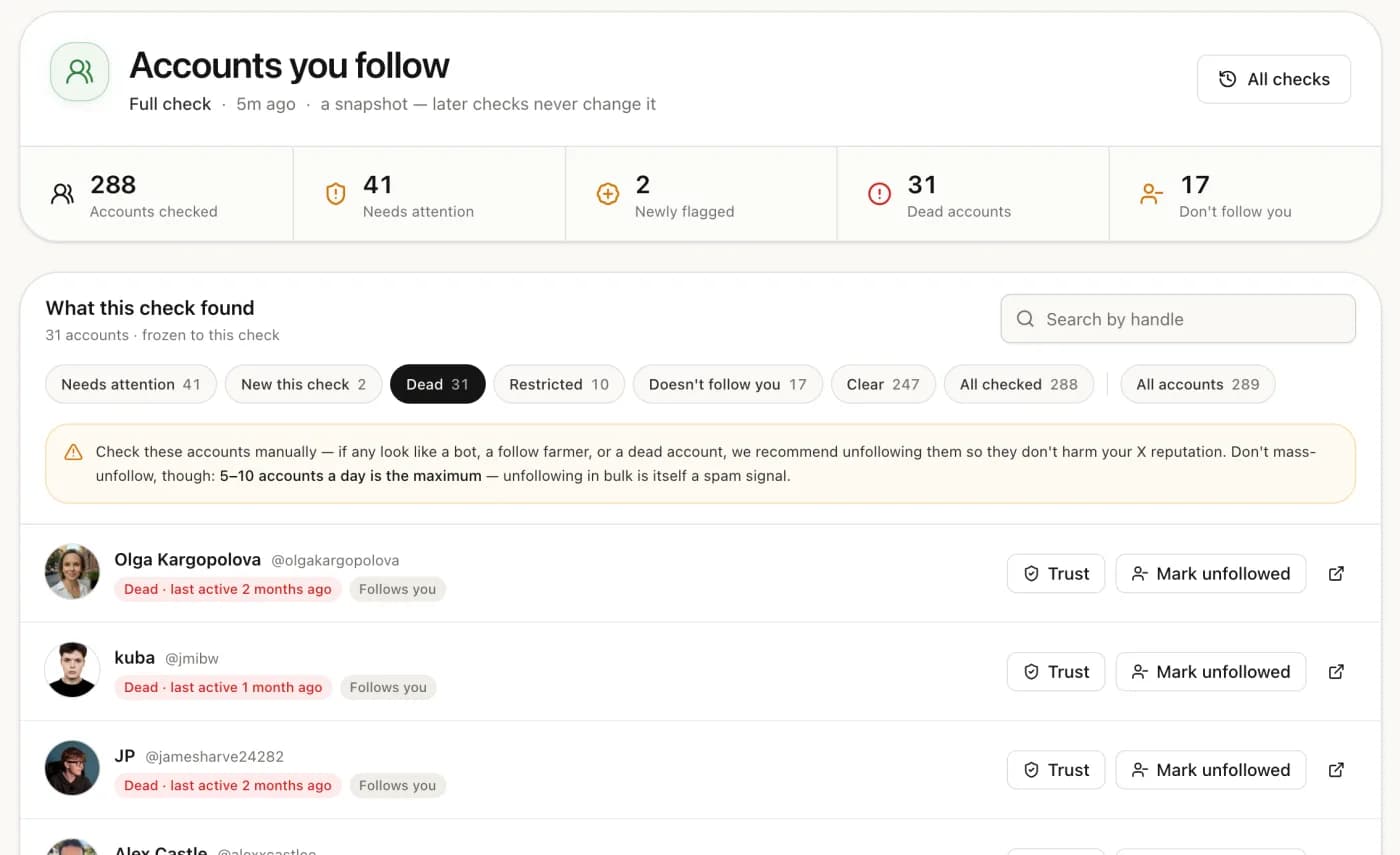 Social Shield check of the accounts you follow — 288 checked, 41 needing attention and 31 dead accounts, each one you can trust or mark unfollowed