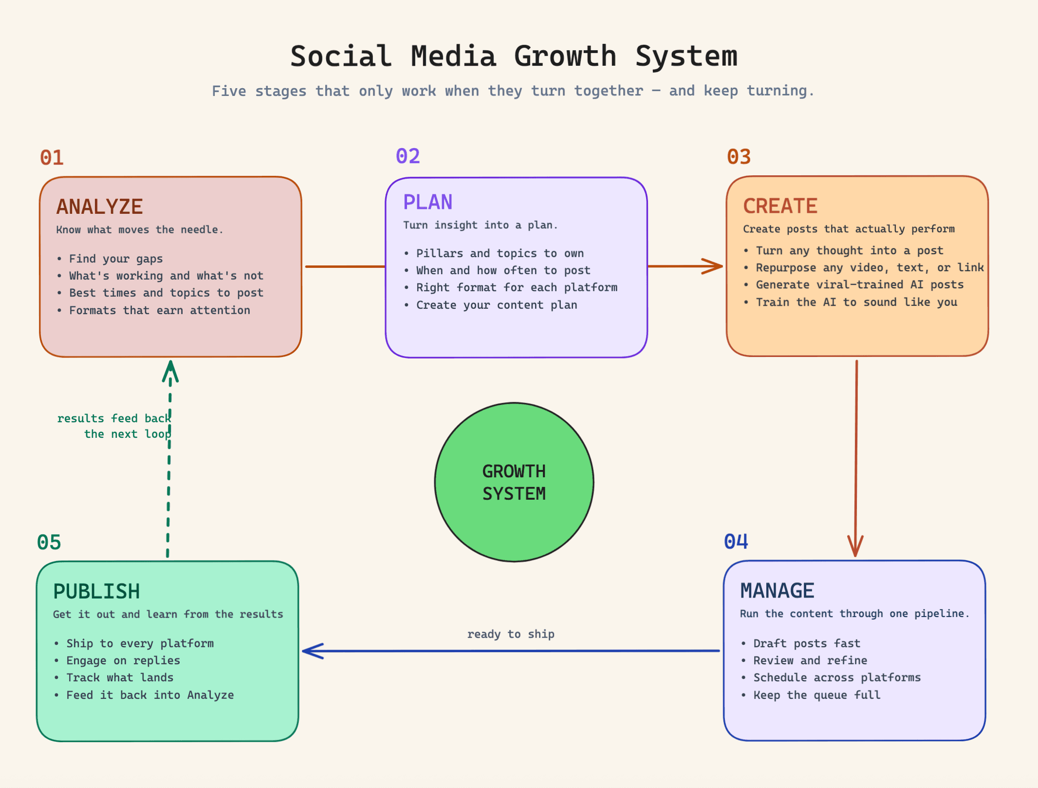5 Steps to Grow Your Social Media Accounts 10x Faster